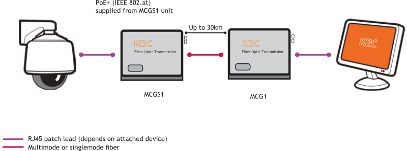 MCGS1 System Design