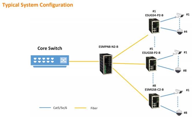 Typical System configuration for ESMPN8-N2-B